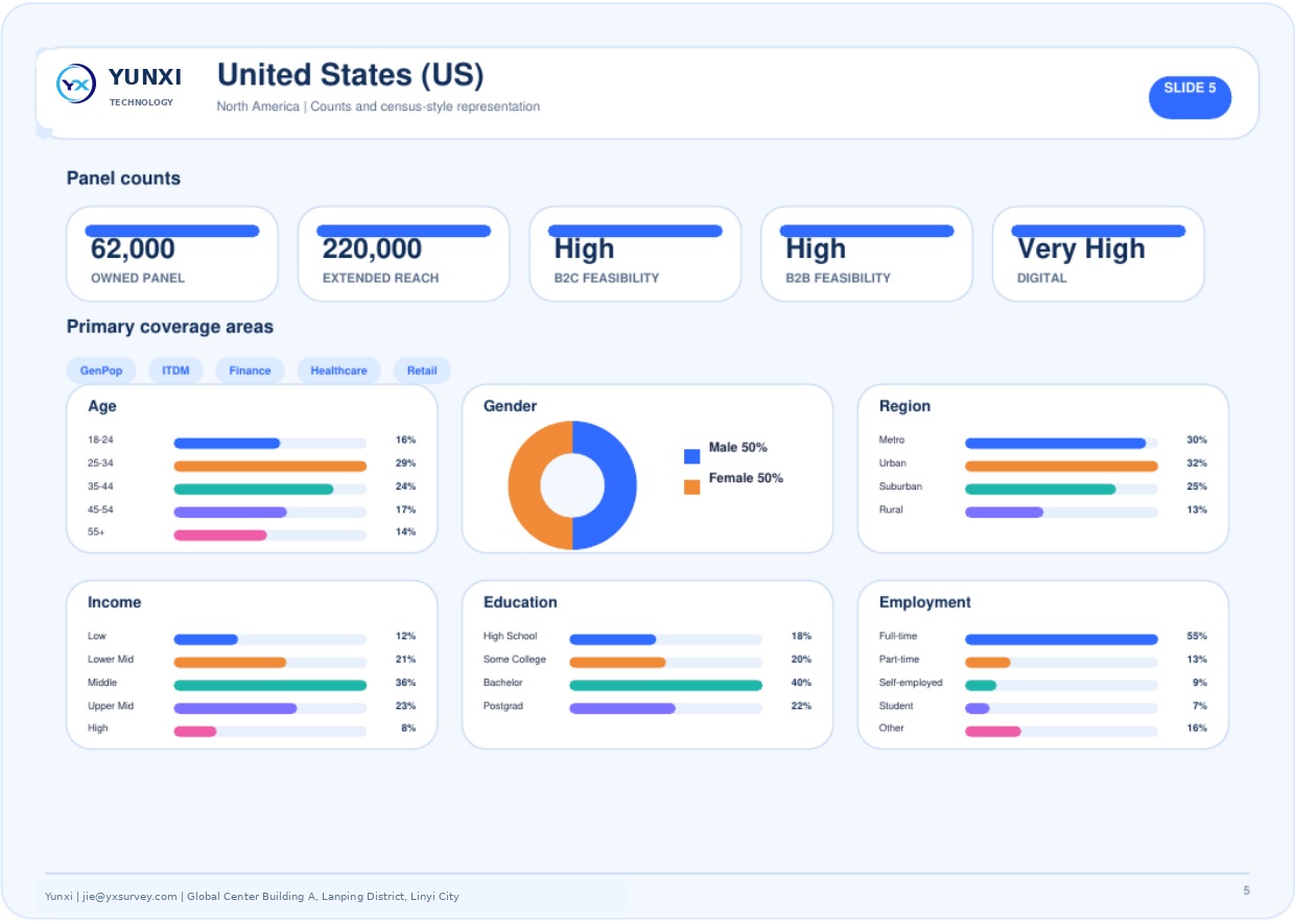 United States (US) - panel counts and census profile