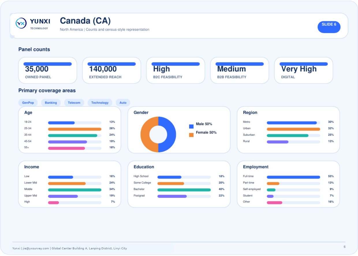 Canada (CA) - panel counts and census profile