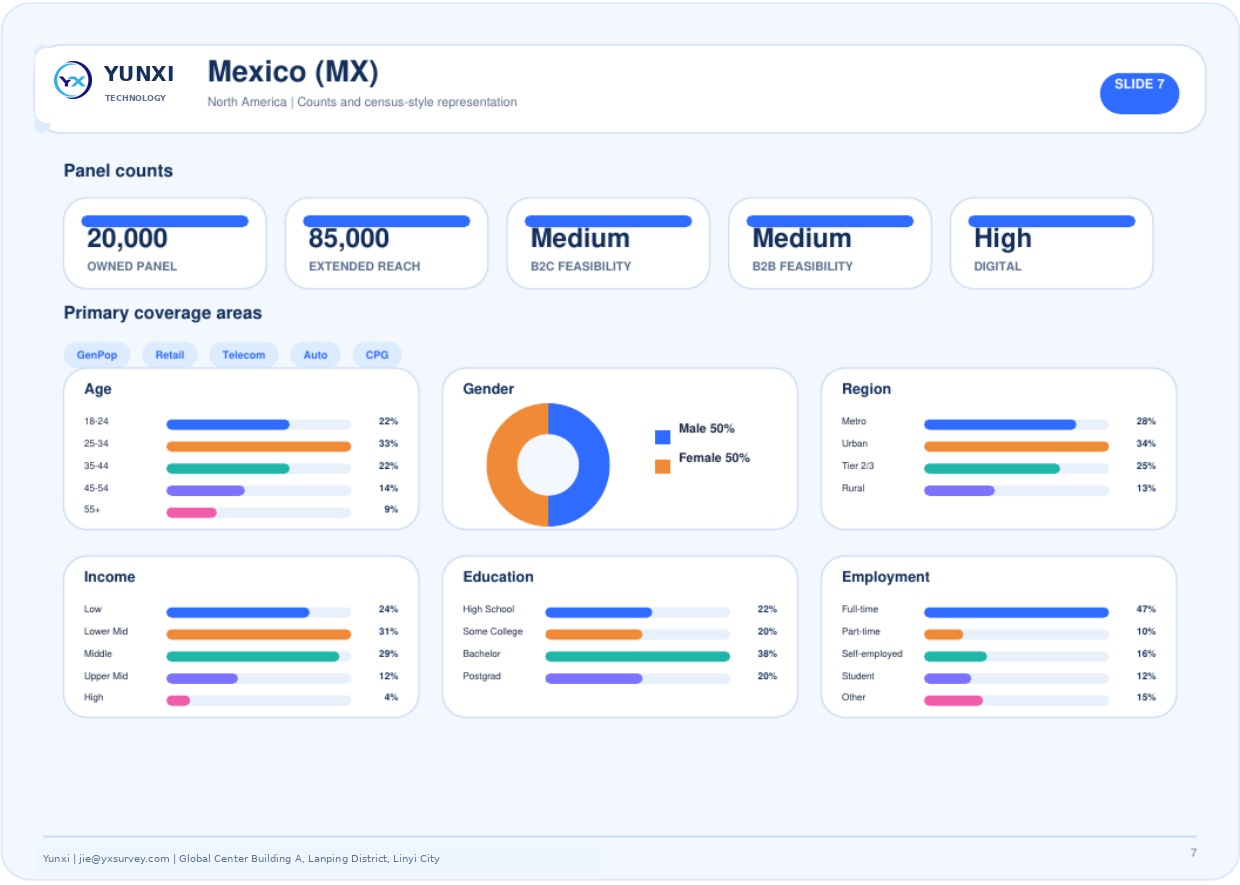 Mexico (MX) - panel counts and census profile