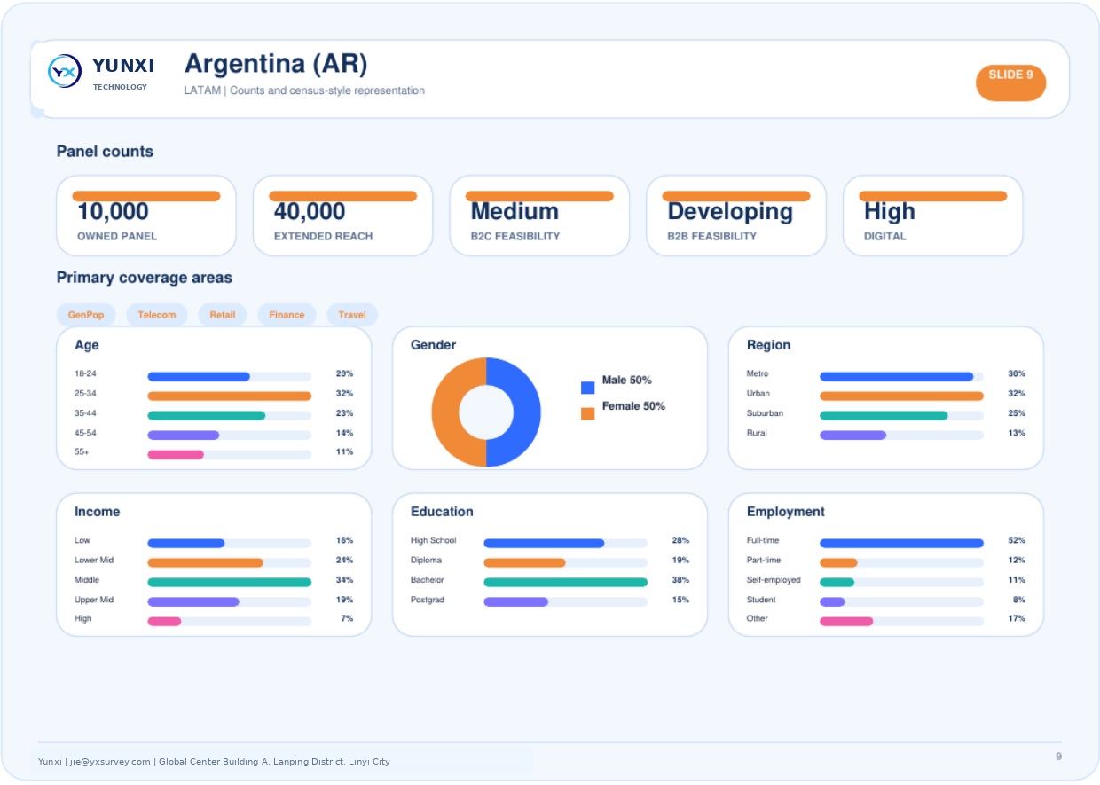 Argentina (AR) - panel counts and census profile