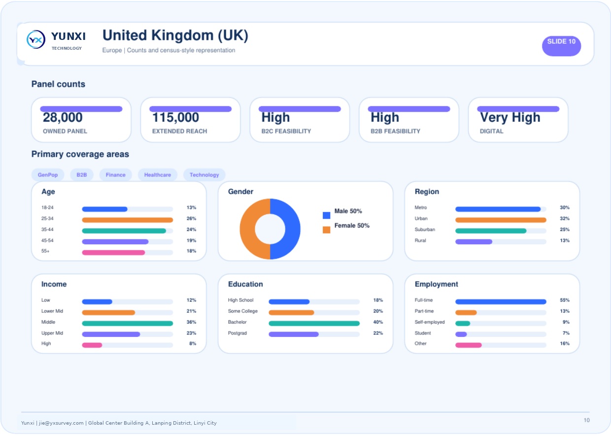 United Kingdom (UK) - panel counts and census profile