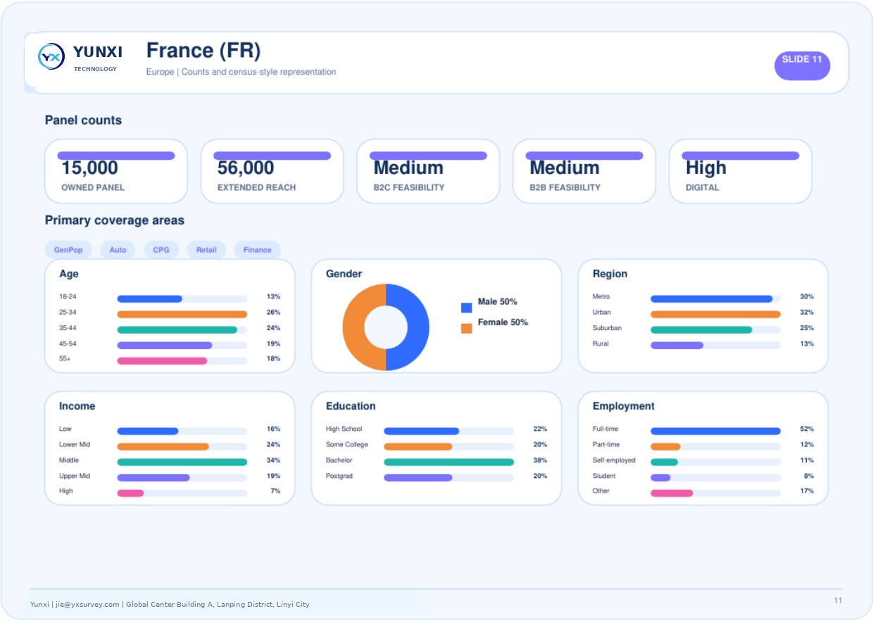 France (FR) - panel counts and census profile