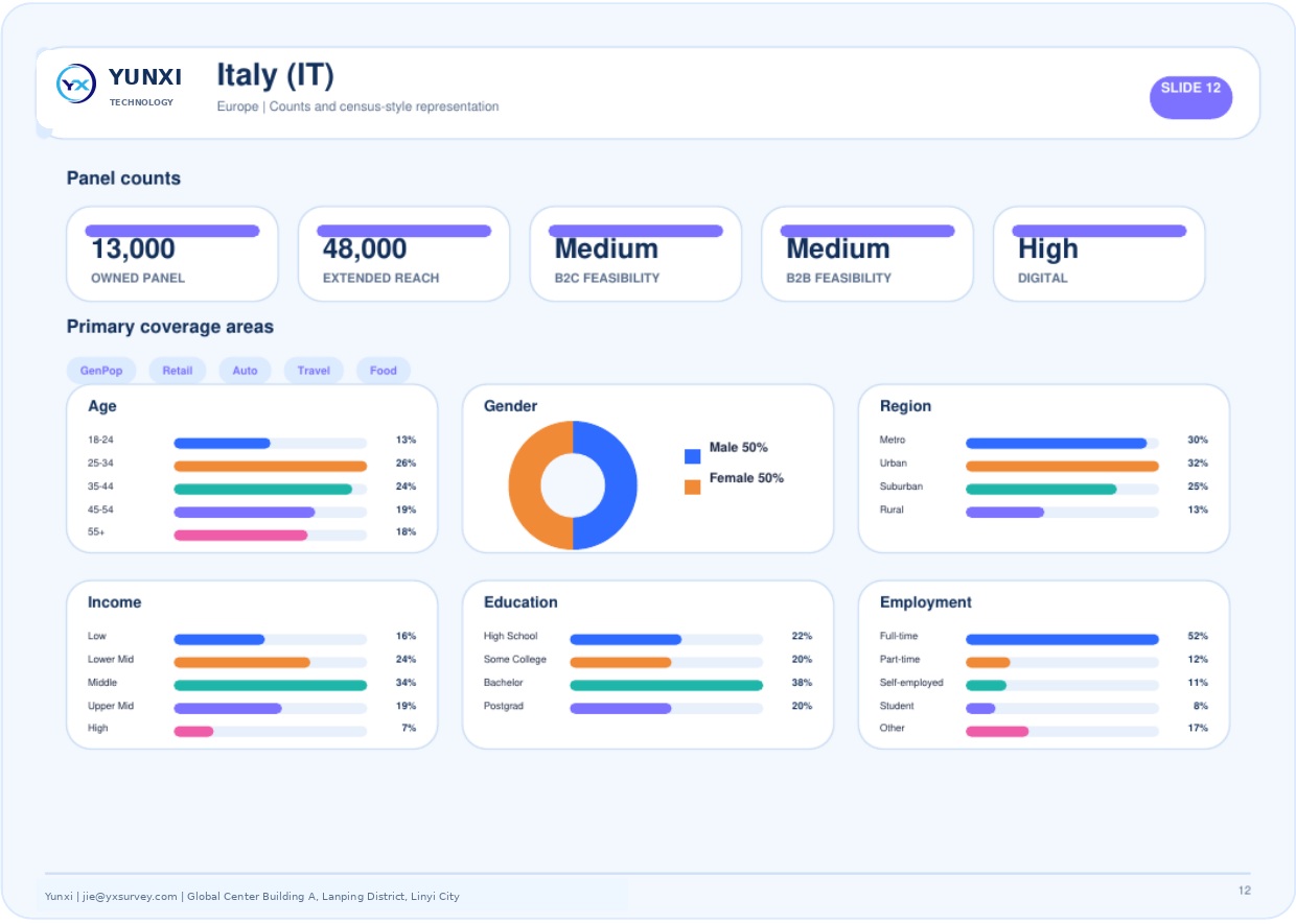 Italy (IT) - panel counts and census profile