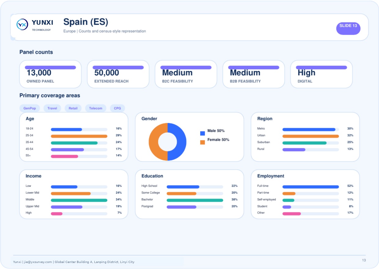 Spain (ES) - panel counts and census profile