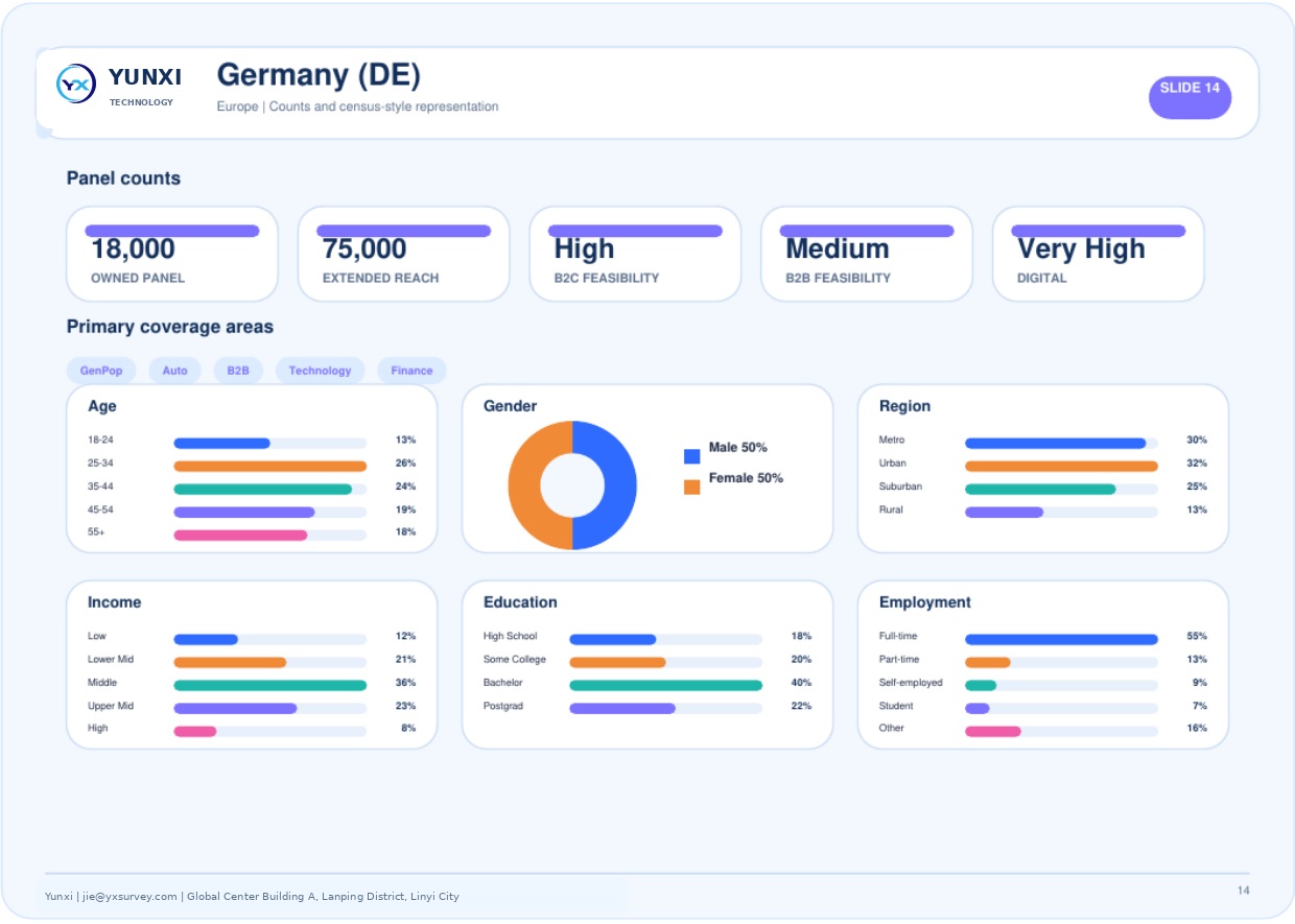 Germany (DE) - panel counts and census profile
