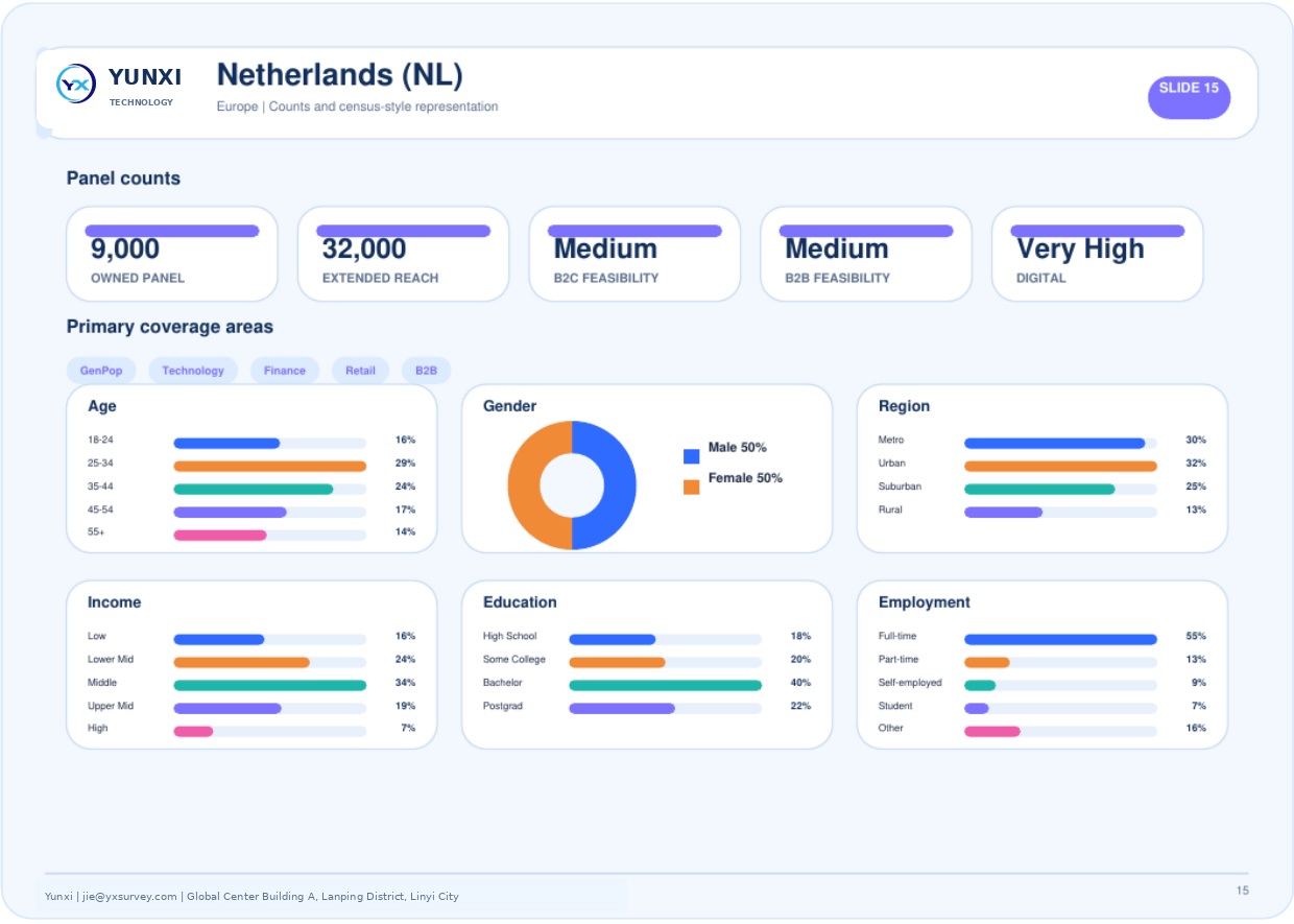 Netherlands (NL) - panel counts and census profile