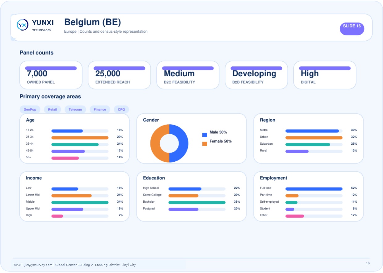 Belgium (BE) - panel counts and census profile
