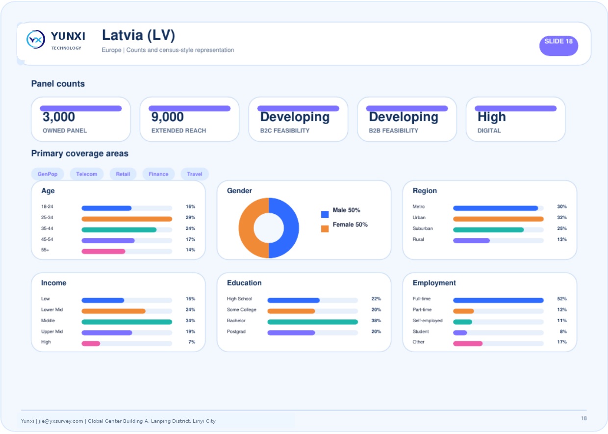Latvia (LV) - panel counts and census profile