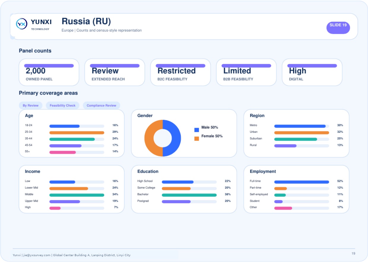 Russia (RU) - panel counts and census profile