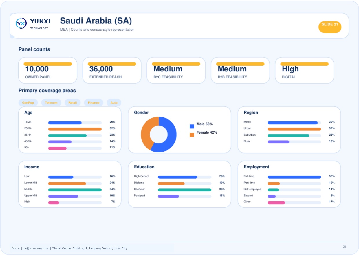 Saudi Arabia (SA) - panel counts and census profile