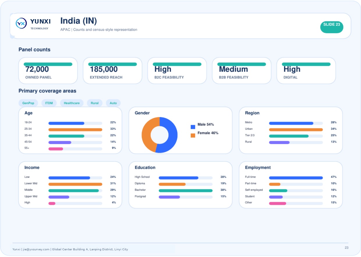 India (IN) - panel counts and census profile