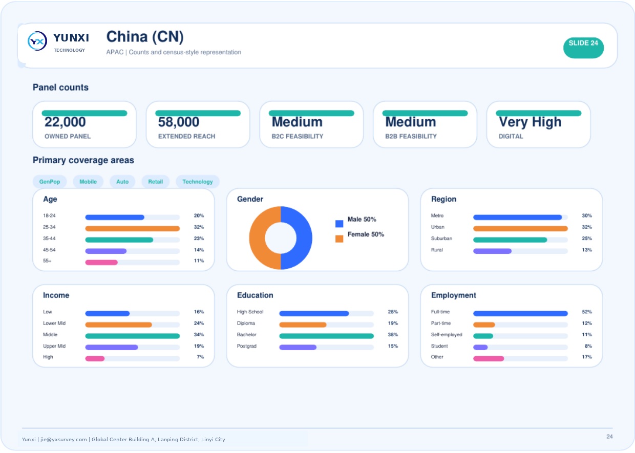 China (CN) - panel counts and census profile