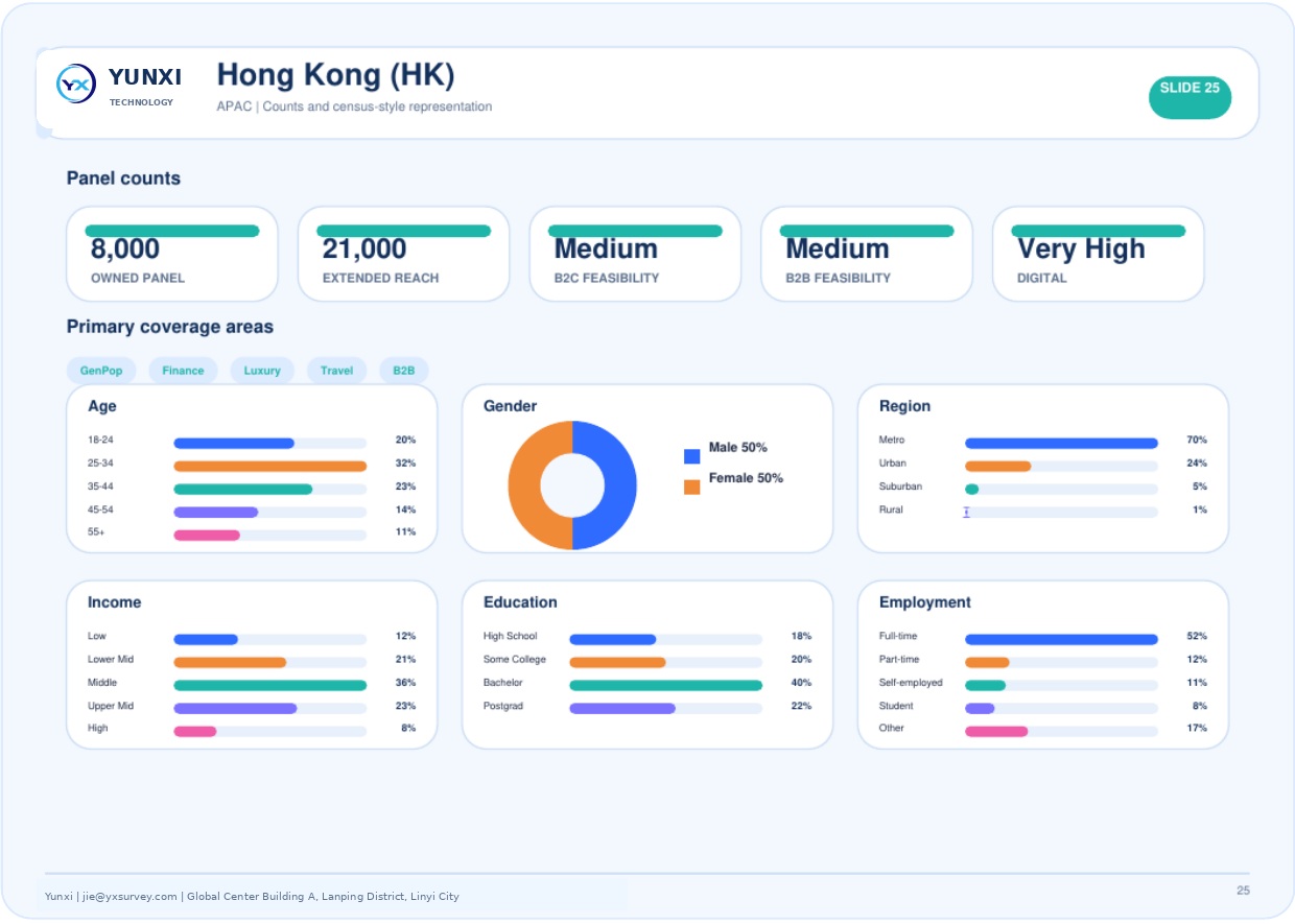 Hong Kong (HK) - panel counts and census profile