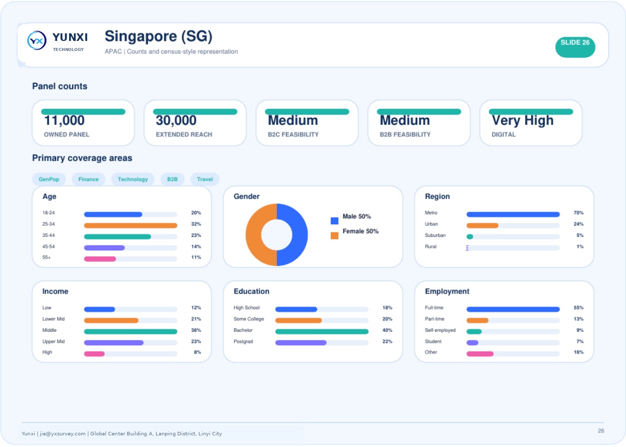 Singapore (SG) - panel counts and census profile