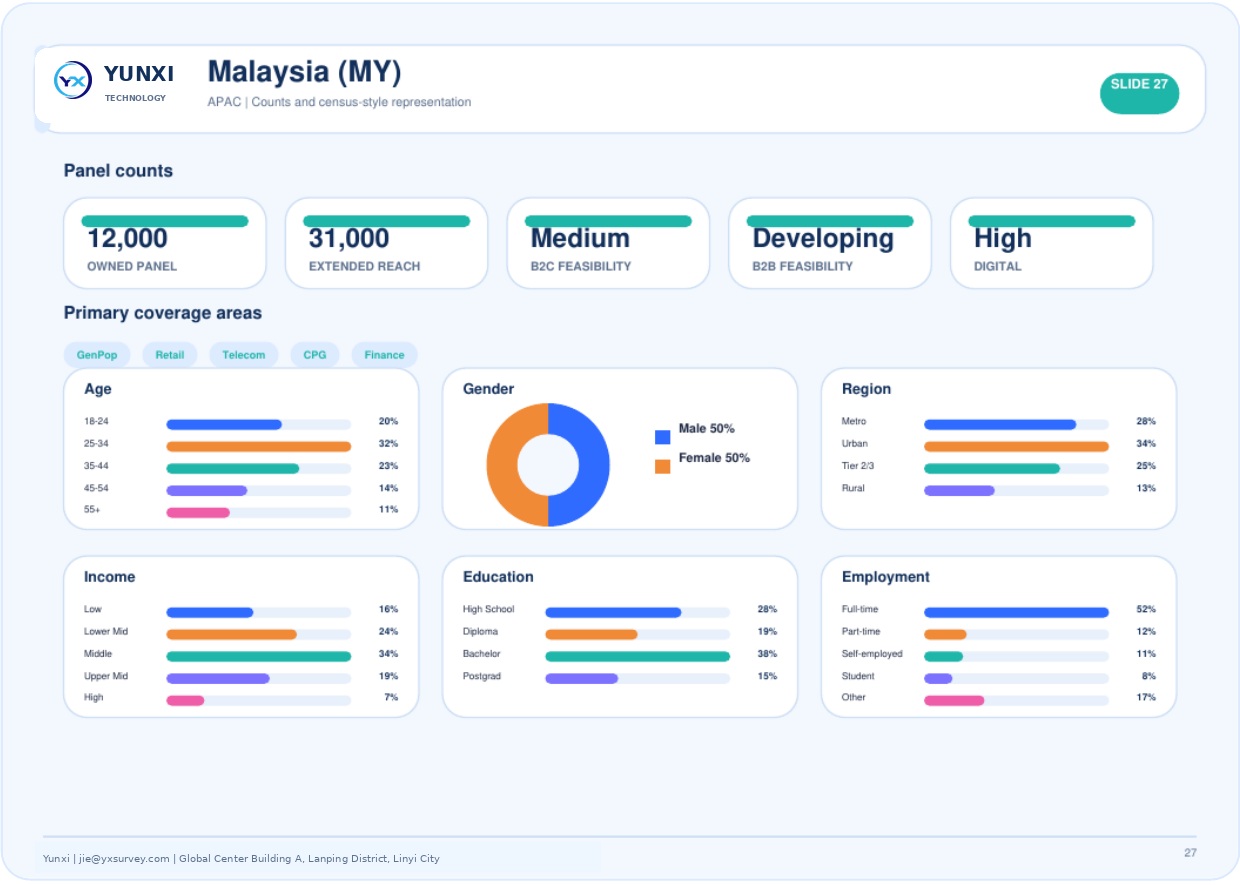 Malaysia (MY) - panel counts and census profile
