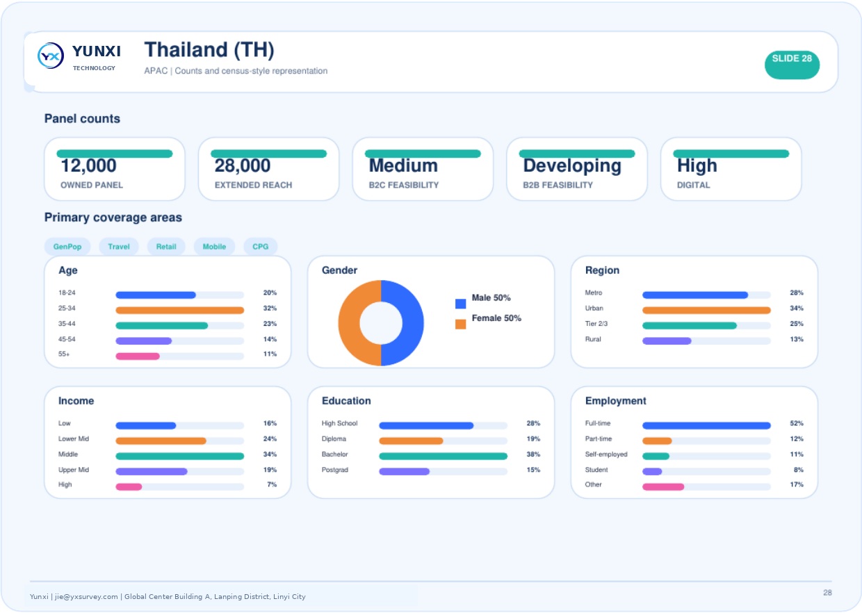 Thailand (TH) - panel counts and census profile