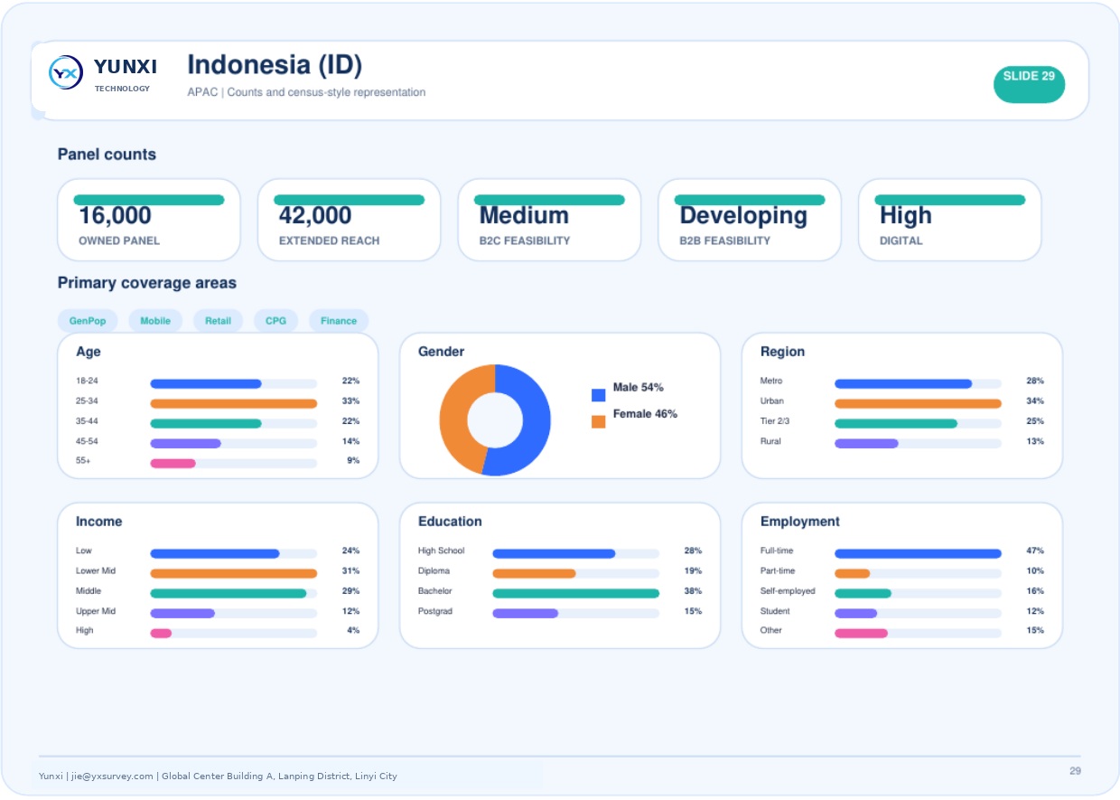 Indonesia (ID) - panel counts and census profile