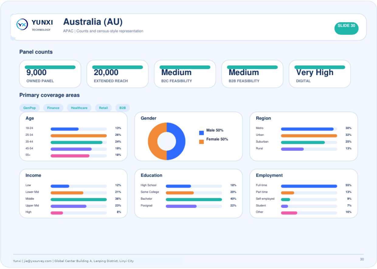 Australia (AU) - panel counts and census profile