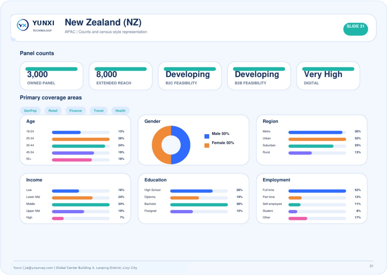 New Zealand (NZ) - panel counts and census profile